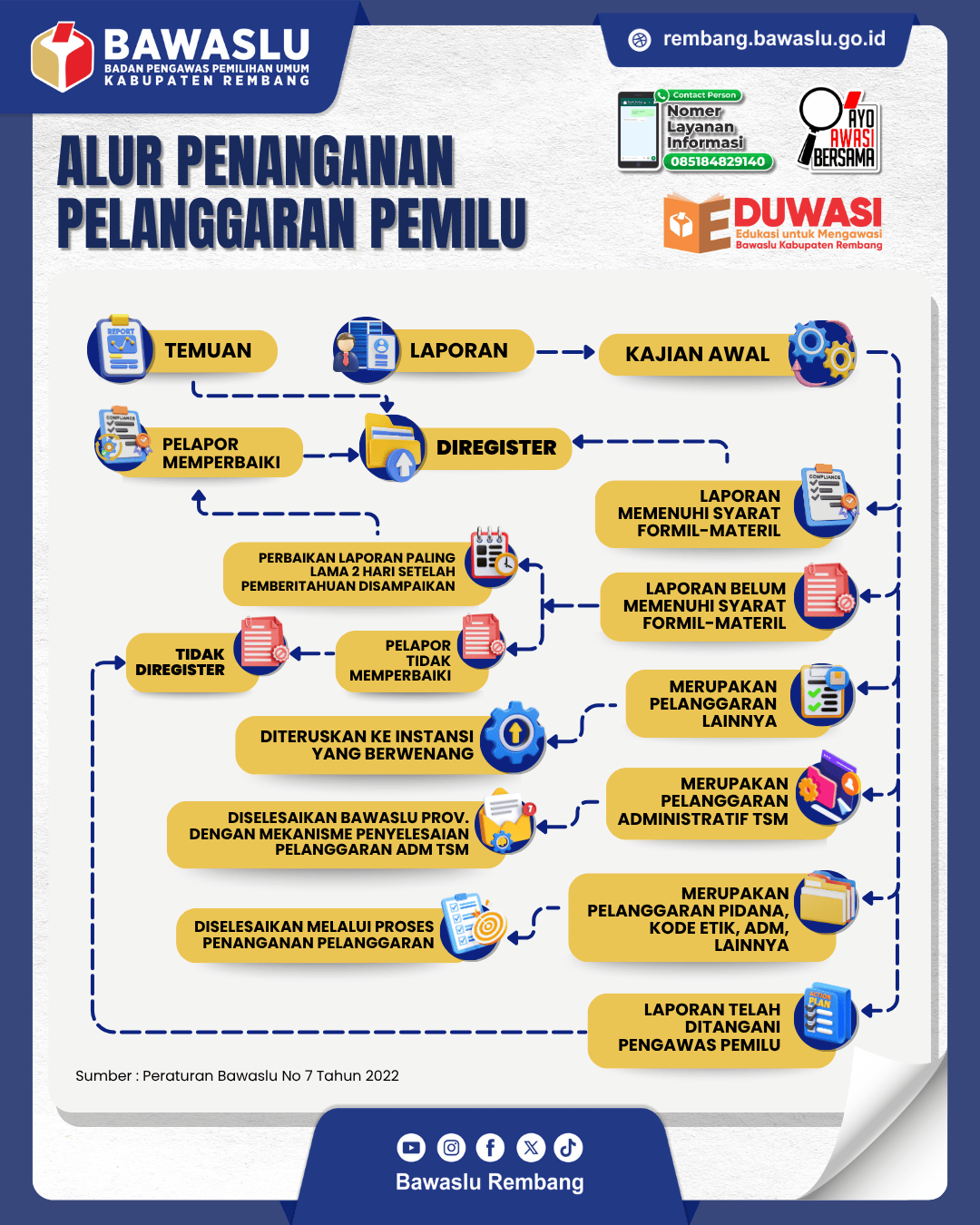Alur Penanganan Pelanggaran Pemilu