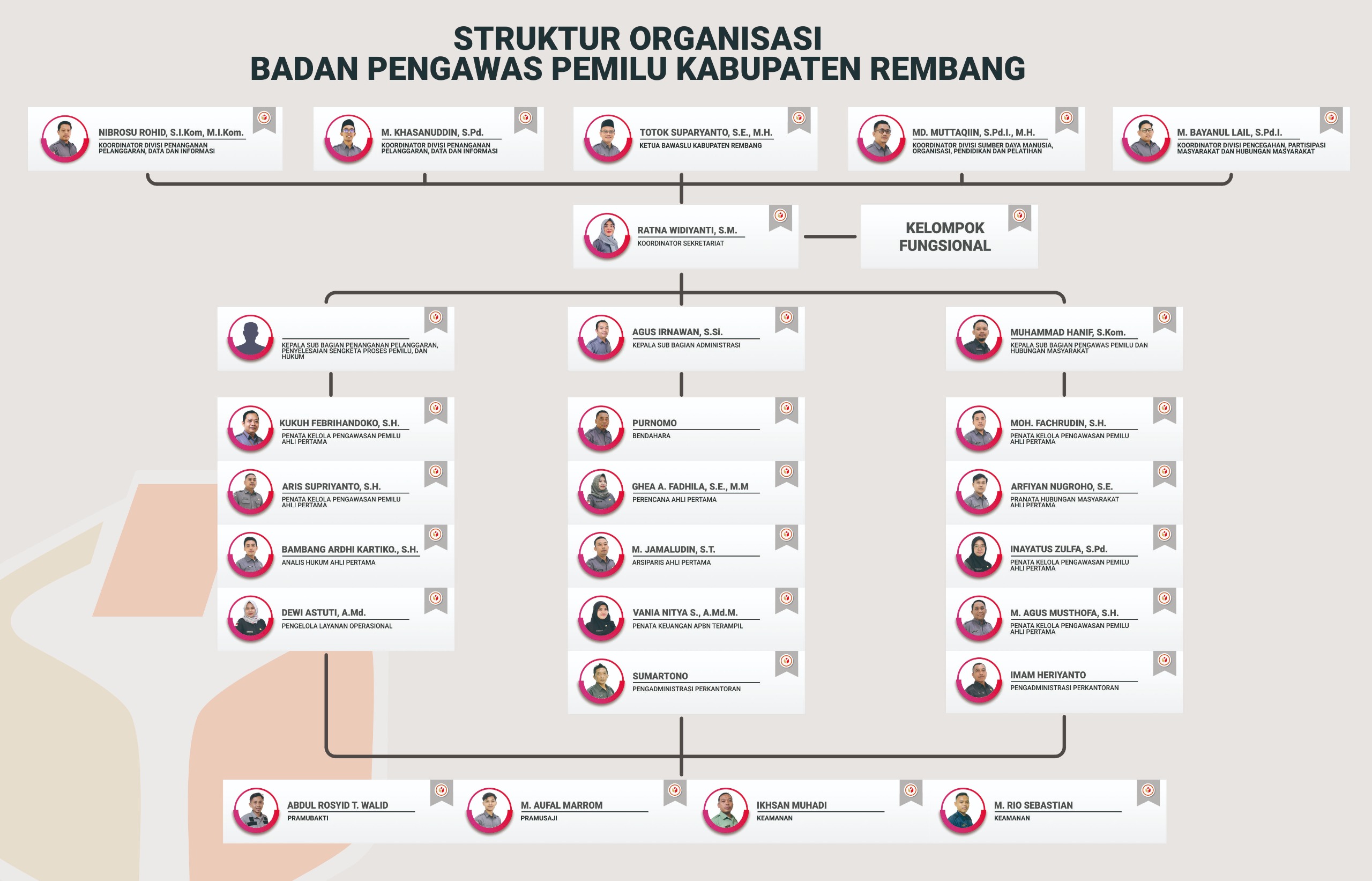 STRUKTUR ORGANISASI BAWASLU REMBANG 2026