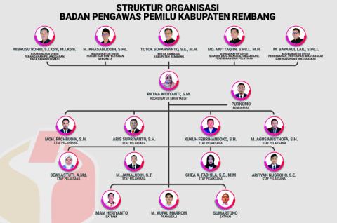 Stuktur Organisasi Bawaslu Kabupaten Rembang